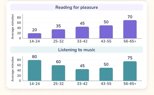 Image for topic: The charts give information about the average amount of time per day spent on two common leisure activities of different age groups in New Zealand. Summarize the information by selecting and reporting the main features, and make comparisons where relevant.
