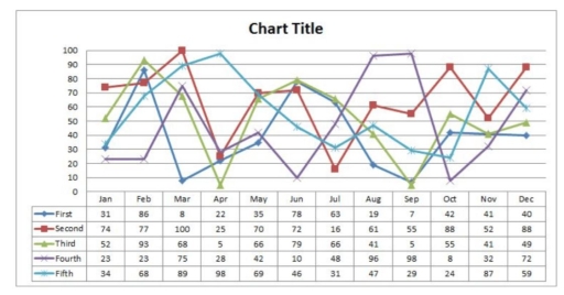 Image for topic: The line chart below, combined with a table, shows the monthly data for five different categories throughout one year. Summarize the information by selecting and reporting the main features, and make comparisons where relevant. Write at least 150 words.