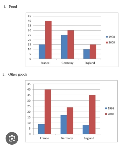 Image for topic: Sales products in germany, france,nand england from 1998 to 2008.