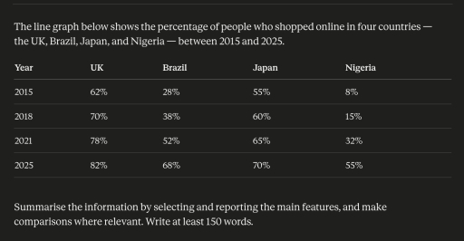 Image for topic: The line graph below shows the percentage of people who shopped online in four countries - the UK, Brazil, Japan, and Nigeria - between 2015 and 2025. Summarise the information by selecting and reporting the main features, and make comparisons where relevant. Write at least 150 words.