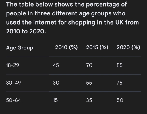 Image for topic: The table below shows the percentage of people in three different age groups who used the internet for shopping in the UK from 2010 to 2020