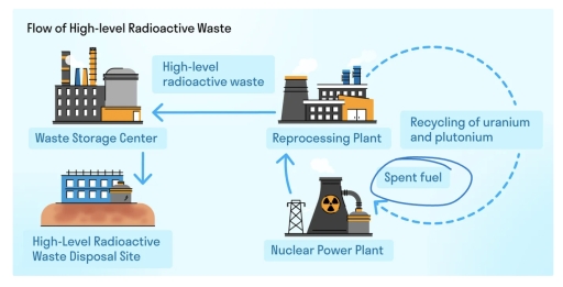 Image for topic: The diagram below shows the process of handling high-level radioactive waste from a nuclear power plant.