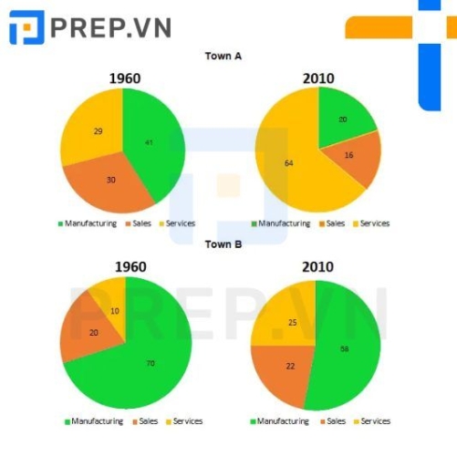 Image for topic: The charts show the percentage of people working in different sectors in Townsend in two years 1960 and 2010. Summarize the information by selecting and reporting the main features and making comparisons where relevant.