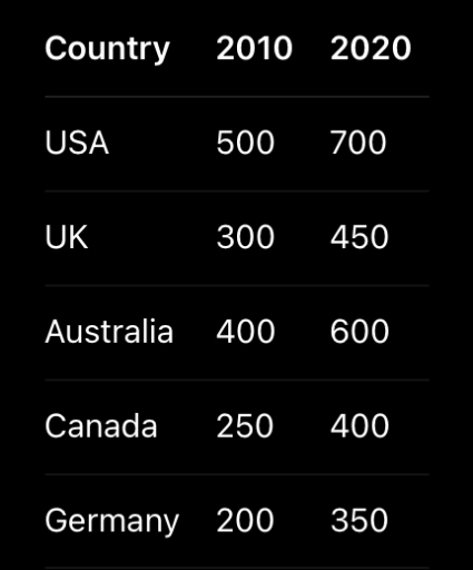 Image for topic: The bar chart below shows the number of international students enrolled in universities in five different countries (USA, UK, Australia, Canada, and Germany) in 2010 and 2020. The number of students is measured in thousands.