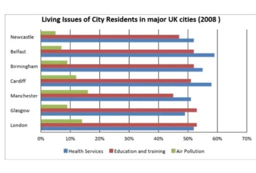 Image for topic: The chart below gives some of the most reported issues among people living in UK cities in 2008 (%). Summarise the information by selecting and reporting the main features, and make comparisons where relevant.