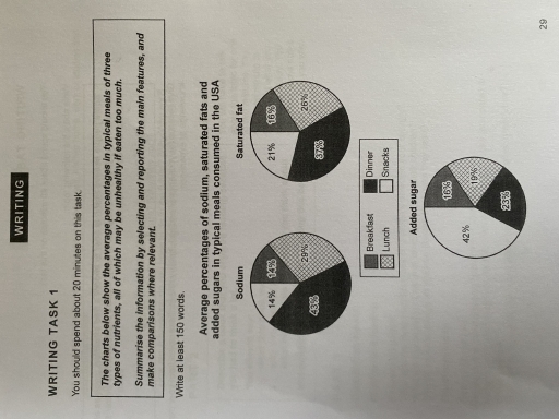 Image for topic: The charts below show the average percentages in typical meals of three types of nutrients all of which may be unhealthy if eating too much.
