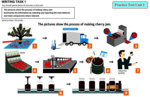 Image for topic: The pictures show the process of making cherry jam. Summarise the information by selecting and reporting the main features, and make comparsons where relevant.