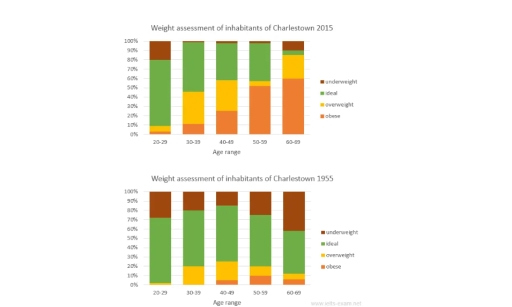 Image for topic: The charts summarise the weight measurements of people living in Charlestown in 1955 and 2015. Summarise the information by selecting and reporting the main features, and make comparisons where relevant.