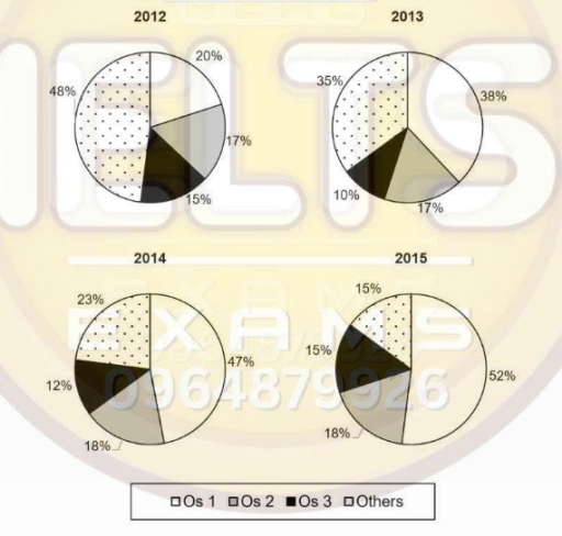 Band 7: The charts below show the global market ratio of three computer ...