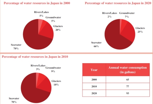 Image for topic: The charts show the percentage of available water resources in Japan in 2000, 2010, and 2020. The table shows the percentage of annual water consumption in the country in those three years. Summarise the information by selecting and reporting the main features and make comparisons where relevant. Write at least 150 words.