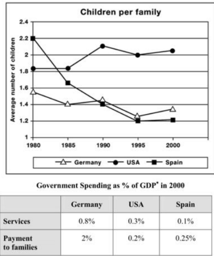 Image for topic: The graph and the table below give information on the average number of children per family, government spending on childcare services and payments made to families with children, in three countries.