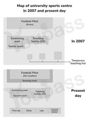 Image for topic: The picture shows the map of a University Sports Centre in 2007 and at present. Summarise the information by selecting and reporting the main features, and make comparisons where relevant.