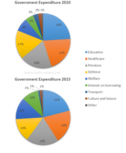 Image for topic: The charts below show local government expenditure in 2010 and 2015. Summarise the information by selecting and reporting the main features, and make comparisons where relevant.