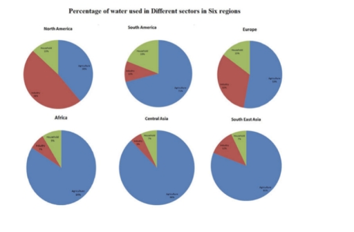Image for topic: percentage of water used in different sectors in six regions