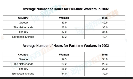 Image for topic: The tables below show the working time ofmales and females in different regions in theyear 2002. Summarise the information by selecting andreporting the main features, and makecomparisons where relevant. Write at least 150 words.
