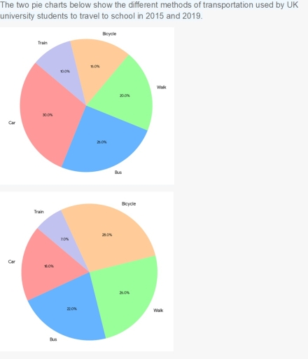 Image for topic: The two pie charts below show the different methods of transportation used by uk university students to travel to school in 2015 and 2019