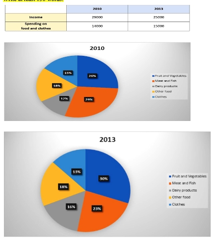Image for topic: WRITING TASK 1 You should spend about 20 minutes on this task The pictures show information about average income and spending on food and clothes by an average family in a city in the UK. Write at least 150 words.
