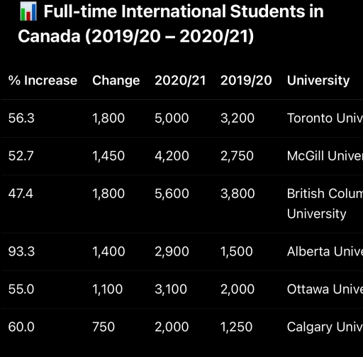 Image for topic: The table below shows the number of full-time international students who studied at various universities in Canada in 2019/20 and 2020/21.