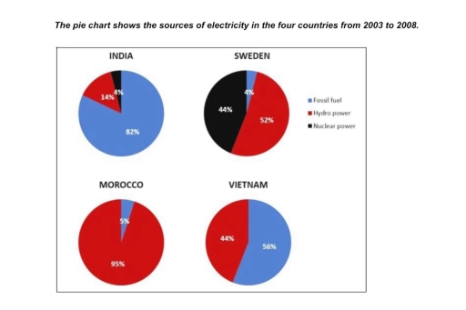 Image for topic: The pie chart shows the sources of electricity in the four countries from 2003 to 2008.