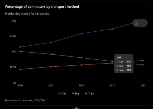 Image for topic: The line graph below shows the percentage of commuters who travelled to work by car, bus and train in a particular city between 2000 and 2020.
