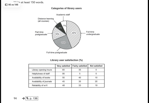 Image for topic: The chart and table below show the results of a survey of library users at university.