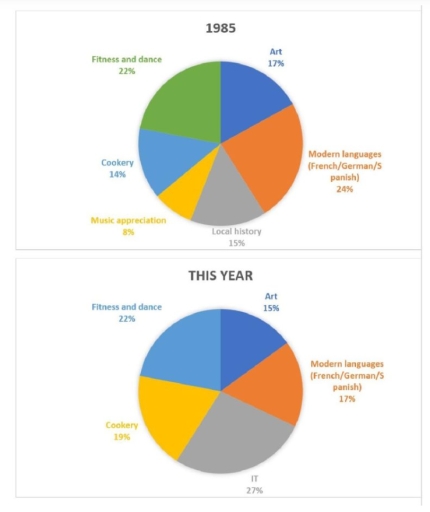 Band 6: The pie charts below show the percentage of students on one ...