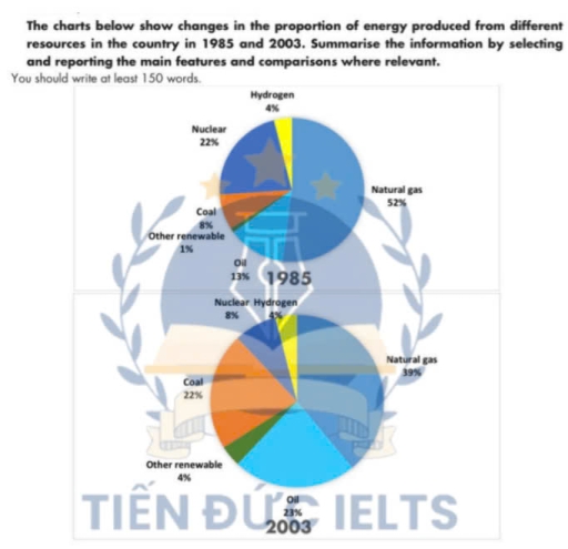 Image for topic: The charts below show changes in the proportion of energy produced from different resources in the country in 1985 and 2003. Summarise the information by selecting and reporting the main features and comparison where relevant.