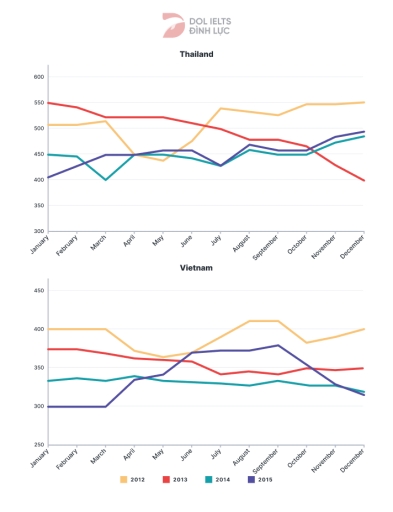 Image for topic: The monthly price of exported rice from ThaiLand and VietNam from 2012 to 2015 (Million dollars per tons)