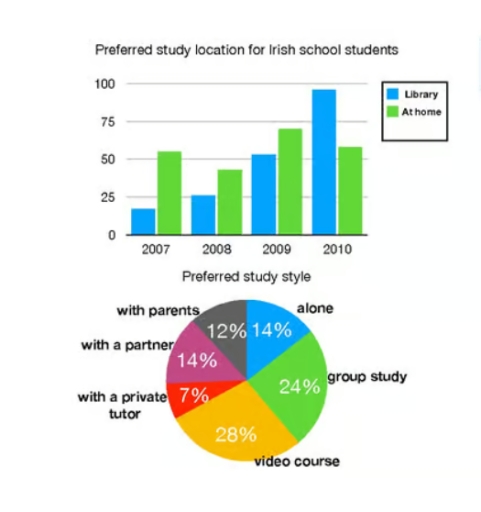 Image for topic: Task 1 You should spend about 20 minutes on this task. The charts below show the preferred study locations and study styles of Irish school students between 2007 and 2010. Summarise the information by selecting and reporting the main features, and make comparisons where relevant. Write at least 150 words.