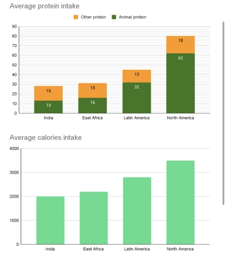 Image for topic: Writing Task 1 You should spend about 20 minutes on this task. The charts below show the protein and calorie intakes of people in different parts of the world.Summarise the information by selecting and reporting the main features, and make comparisons where relevant. You should write at least 150 words.