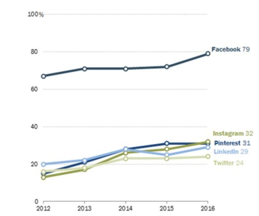 Image for topic: Question You should spend about 20 minutes on this task. The graph shows average annual percentages of online adults who use different social networks. Summarize the information by selecting and reporting the main features, and make comparisons where relevant. Write at least 150 words