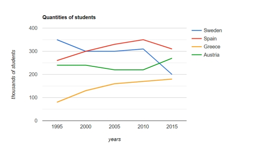 Band 7: The graph below shows the number of undergraduate students in ...