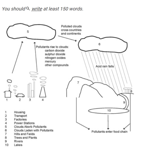 Image for topic: The images below explain the process of how pollutants from modern life become acid rain that in turn pollute the environment and the food chain. Summarise the information by selecting and reporting the main features, and make comparisons where relevent.