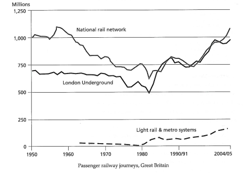 Image for topic: The graph shows the number of passenger railway journeys in Great Britain between 1950 and 2004/5.