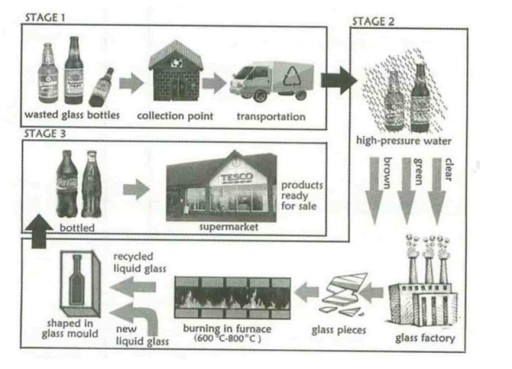 Image for topic: The picture below shows the recycling process of wasted glass bottles.