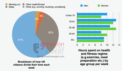 The pie chart below shows how UK citizens divide their time each week ...