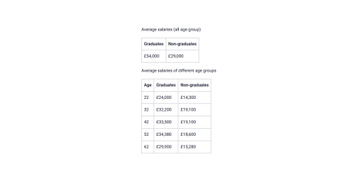 Image for topic: The tables show the average salaries of graduates and non-graduates in the UK in 2010.