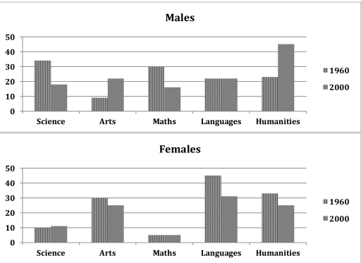 Image for topic: The charts below show the percentages of male and female students getting top grades in 1960 and 2000. Summarise the information by selecting and reporting the main features and make comparisons where relevant.