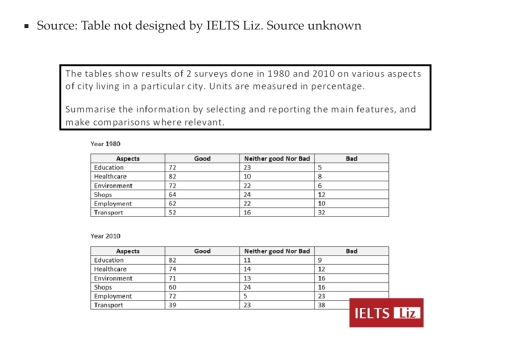 Image for topic: The tables show results of 2 surveys done in 1980 and 2010 on various aspects of city living in a particular city. Units are measured in percentage. Summarise the information by selecting and reporting the main features, and make comparisons where relevant.