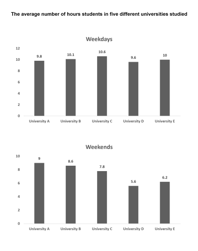 The bar chart below shows the average number of hours students in five different universities studied. Summarise the information by selecting and reporting the main features and make comparisons where relevant. (User-Written