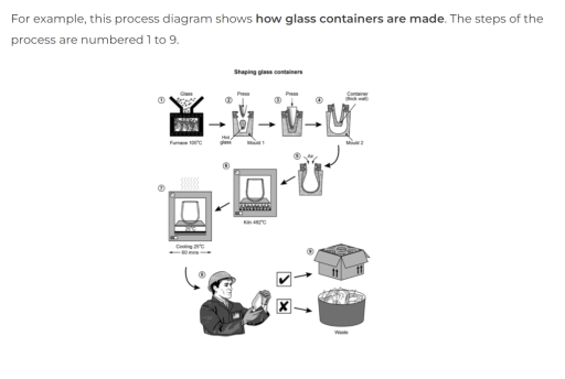 For example, this process diagram shows how glass containers are made ...