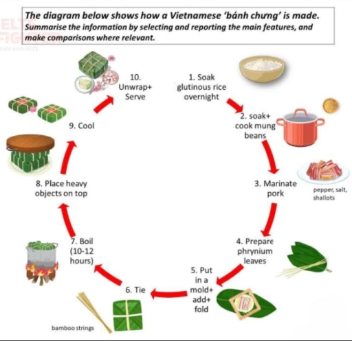 Image for topic: The diagram below shows how a Vietnamese 'bánh chưng' is made. Summarize the information by selecting and reporting the main features, and make comparisons where relevant.