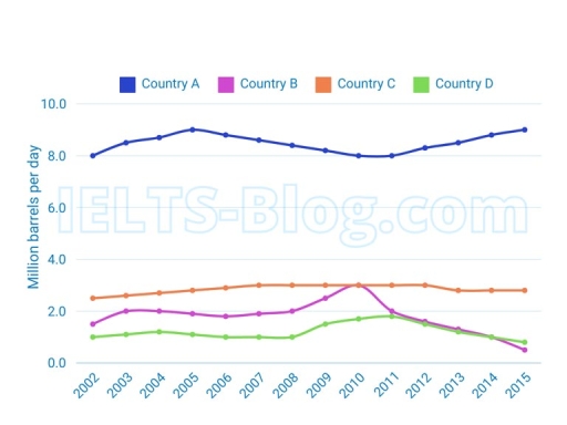 Image for topic: The graph below describes oil consumption of 4 countries from 2002 to 2015, in million barrels per day.