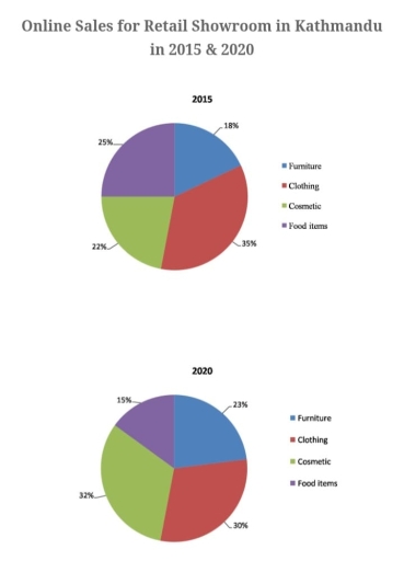Image for topic: The pie charts below show the percentage distribution of online sales across different product categories in a retail showroom in Kathmandu in 2015 and 2020. Summarise the information by selecting and reporting the main features, and make comparisons where relevant.