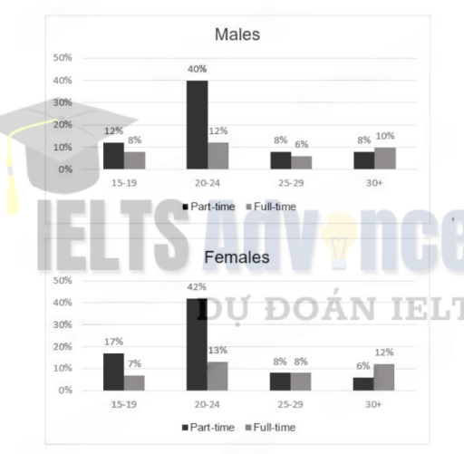 Image for topic: The charts below show the percentage of male and female students of different age groups who studied in Australia for full-time and part-time education in 2006. Summarize the information by describing the main features of the charts and makin comparisons where appropriate
