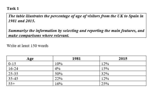 Image for topic: The table illustrates the percentage of UK visitors to Spain in 1981 and 2015, categorized by different age groups.