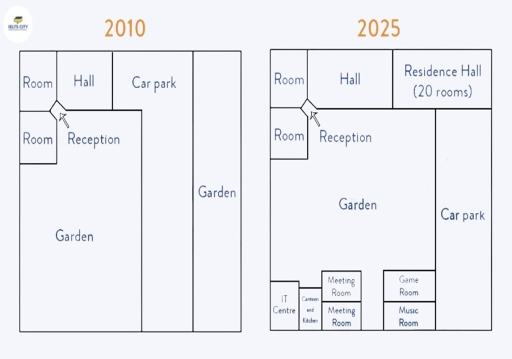 Image for topic: The picture below shows the difference in the layout of the conference centre in 2010 and 2025. Summarise the information by selecting and reporting the main features, and make comparisons where relevant.