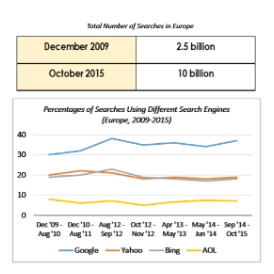 Image for topic: The table and the graph below give information about internet searches in Europe between 2009 and 2015.