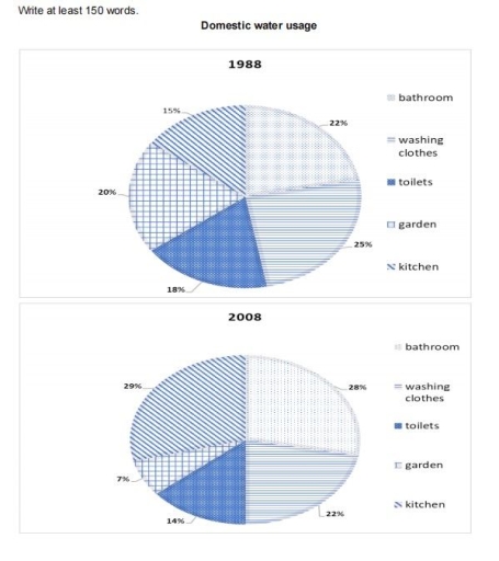 Image for topic: Two pie-chart show the amount of water used in one country in 1988 and 2000