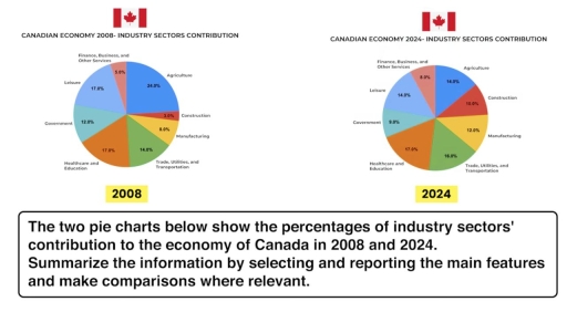 Image for topic: The two pie charts illustrate the percentages of industry sectors contributions to the economy of Canada in 2008 and 2024. Summarize the information by selecting and reportingthe main features and make comparisons where relevant